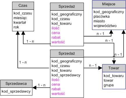 ROLAP Schemat z