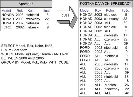 ROLAP Przykład tablicy