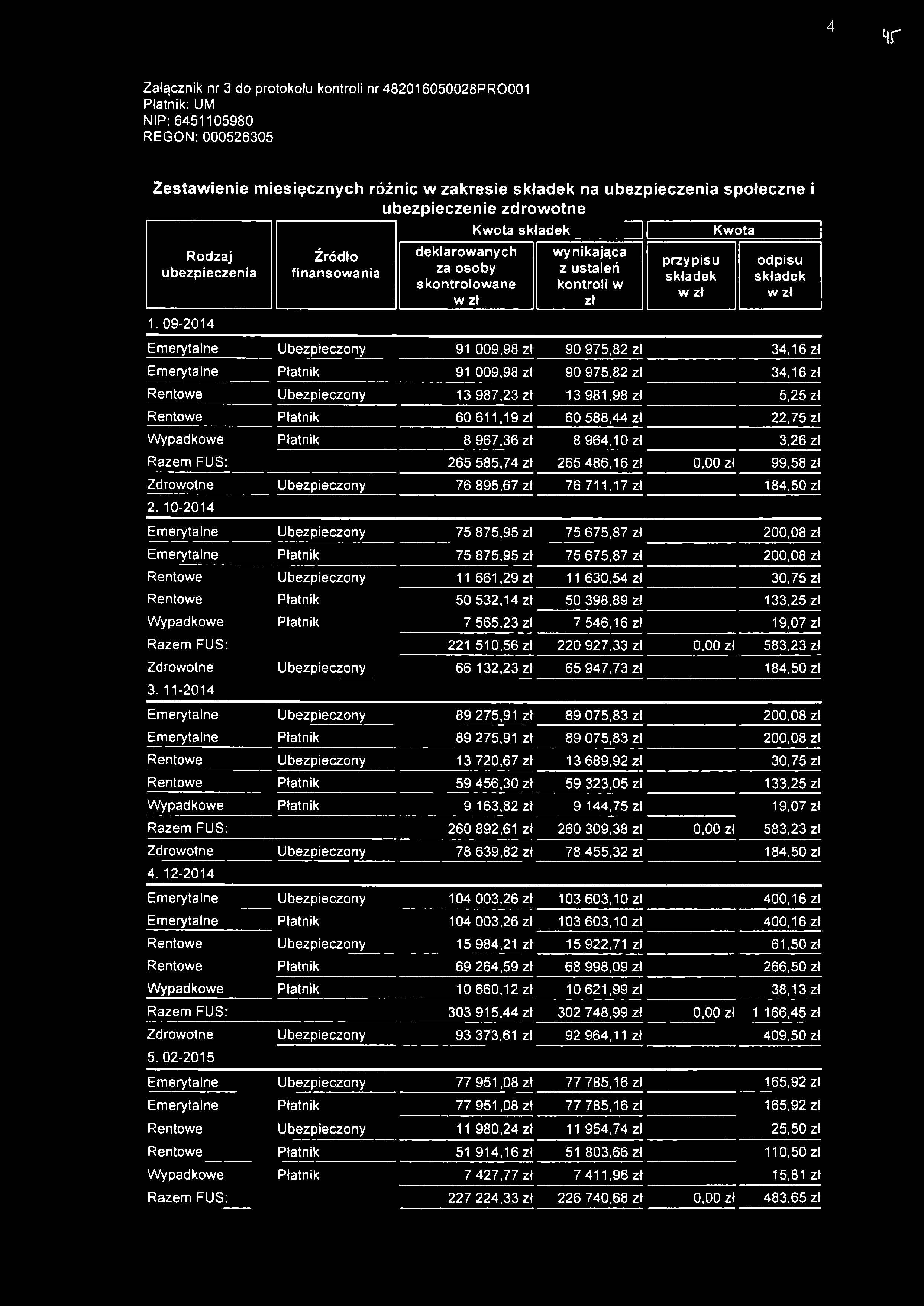 4 Hf Załącznik nr 3 do protokołu kontroli nr 482016050028PR0001 Płatnik: UM NIP: 6451105980 REGON: 000526305 Zestawienie miesięcznych różnic w zakresie składek na ubezpieczenia społeczne i