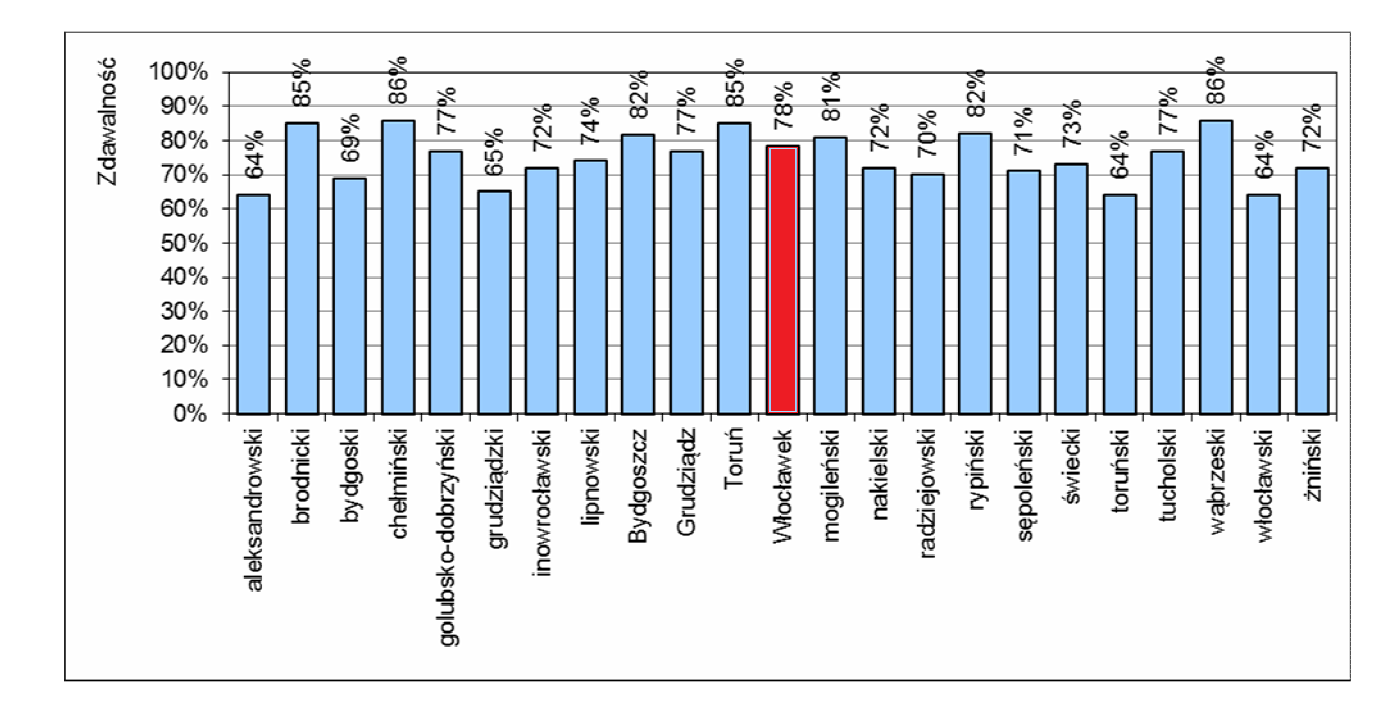 Wykres 2 Zdawalność egzaminu maturalnego w powiatach województwa kujawsko pomorskiego W porównaniu z wynikami zdawalności egzaminu maturalnego w powiatach województwa