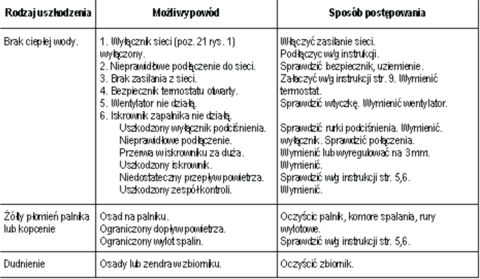 WYKRYWANIE I USUWANIE USTEREK UWAGI DLA UŻYTKOWNIKA!