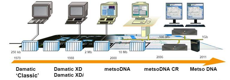 Nowoczesność z zachowaniem kompatybilności Metso DNA Skalowalność platformy Zdolność do łączenia kolekcji Łatwe wprowadzanie nowych