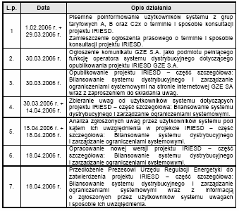 WYBRANE ZAGADNIENIA PROBLEMOWE Przykładowy przebieg procesu konsultacji Źródło: