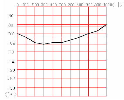 TESTY NIEZAWODNOŚCI Nr Testowany parametr Warunki testu Próba Czas 1 Temperatura zewnętrzna T a =25 0 C, V AC =220V 10 1000 godz 2 Wysoka temp.