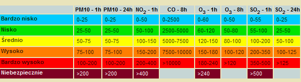 ZAGROŻENIA ŚRODOWISKA Wyniki pomiarów zanieczyszczeń powietrza za minioną dobę [w µg/m 3