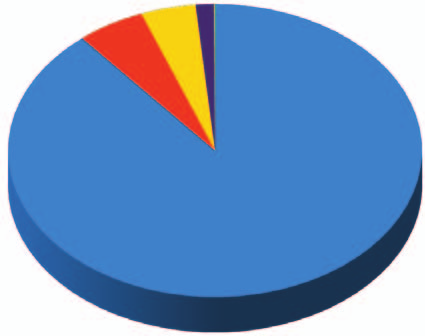 29,60% 25,20% odpady w glowe powstaj e przy p ukaniu i o zysz zaniu kopalin odpady powstaj e z flota yjnego wzboga ania rud metali nie elazny mieszanki popio owo-zu lowe z mokrego odprowadzania