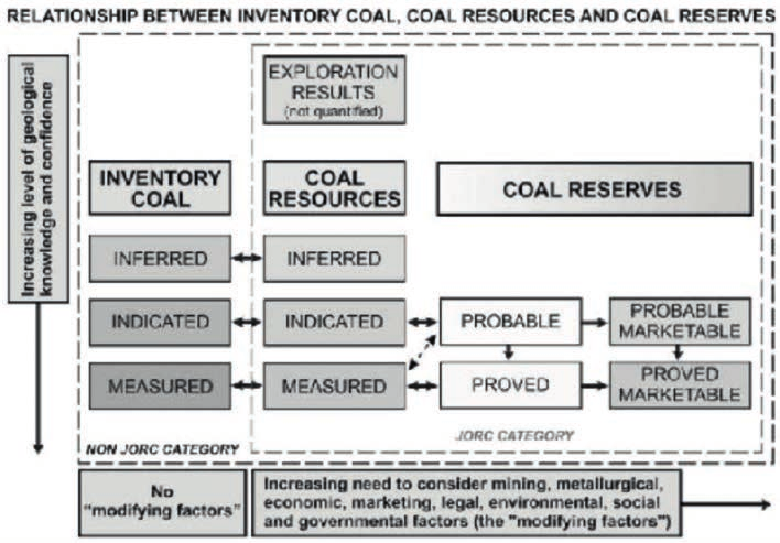 inventory coal (zasoby geologiczne bilansowe i pozabilansowe) (tab. 1). Należą do nich wszystkie zasoby węgla in situ i z definicji zawierają w sobie resources.