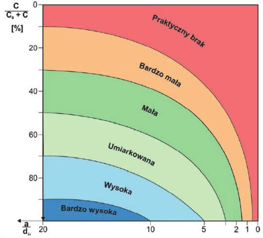 Wyznaczone wartości parametrów modelu sferycznego (C 0, C i a) charakteryzują strukturę zmienności badanego parametru złożowego, a w szczególności: C 0 wyraża minimalną wartość składnika losowego