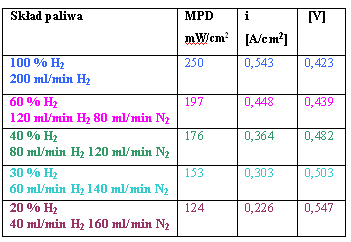 Tabela 8. Wyniki podstawowych parametrów elektrycznych ogniwa w zależności od użytej ilości wodoru w temperaturze 800 C.