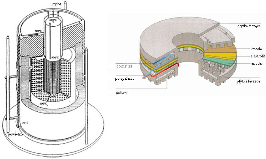 supported cell ESC), na saporcie anodowym (anode supported cell ASC) czy też katodowym (cathode supported cell CSC).