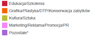 MIEJSCA PRACY NIEKONTYNUUJĄCYCH NAUKI ABSOLWENTÓW KONSERWACJI I RESTAURACJI DZIEŁ SZTUKI Z LAT 2011-2014 ( W 6 MIESIĘCY PO ZAKOŃCZENIU STUDIÓW) Edukacja/Szkolenia 6,25%