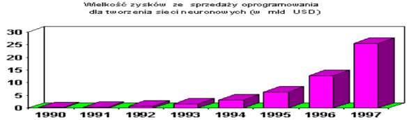 Obecne zastosowania i rynek sieci neuronowych Sieci neuronowe obecnie stosowane są do: Klasyfikacji (obrazów, mowy, procesów, ) Regresji (funkcji matematycznych, ) Rozpoznawania (obiektów, ludzi,