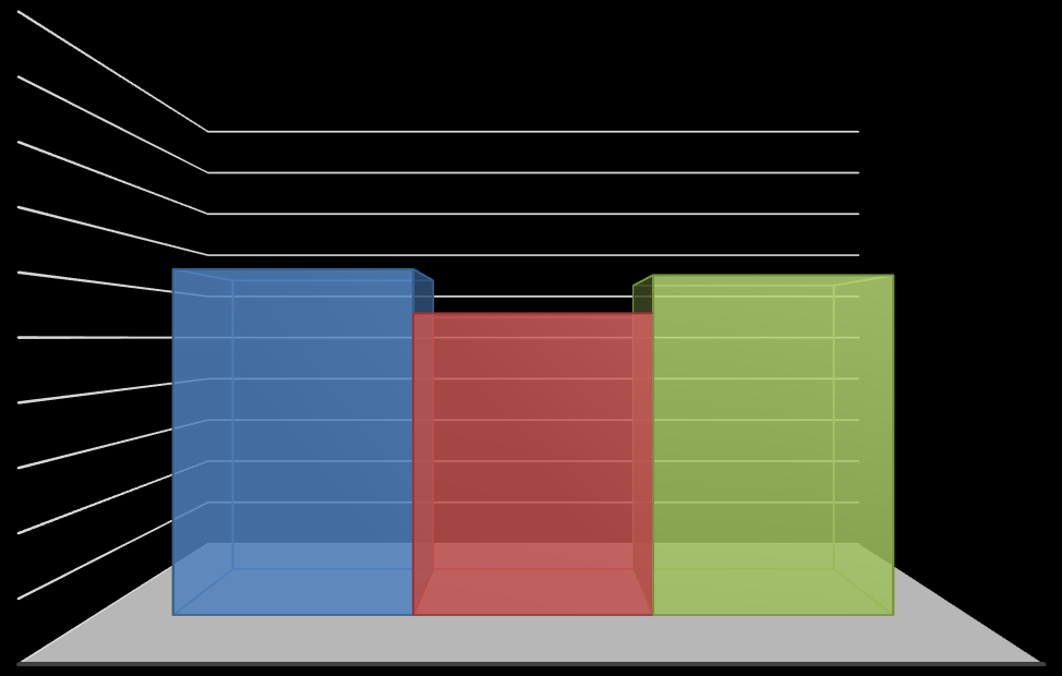 100% 90% 80% 70% 60% 50% 40% 30% 62,31% 54,37% 61,25% 20% 10% 0% zdawalność publiczne niepubliczne ogółem Wykres 3.