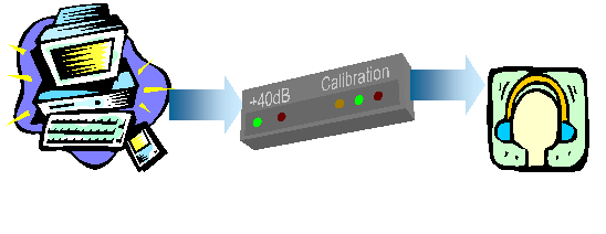 Kalibracja (w procesie produkcji) Próbnik słuchu (komputer) Kalibrator Słuchawka Sztuczne ucho sygnał sinus, 1000 Hz, - 15 db U ref