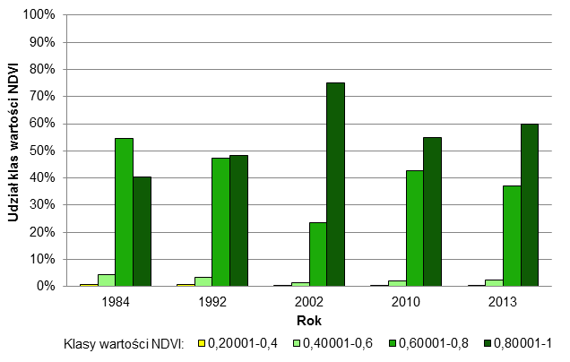 Ryc. 3. Procentowy udział klas kondycji roślinności w badanych okresach na podstawie wskaźnika Normalized Difference Vegetation Index na obszarze polskiej części Karkonoszy i Gór Izerskich. Ryc. 5.