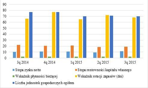 Rysunek 15. Wybrane wskaźniki oceny płynności ekonomicznej dla branży produkcji skór i wyrobów ze skór wyprawianych [19].