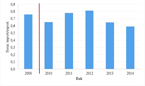 Rysunek 2. Zależność import export dla obuwia i innych elementów odzieży (ceny bieżące w mln zł, kraje UE) [12]. Rysunek 3.