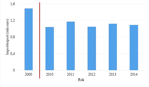 półproduktów jest kolejnym elementem, za pomocą którego można dokonać oceny stanu tej gałęzi przemysłu w Polsce. Rysunek 4.