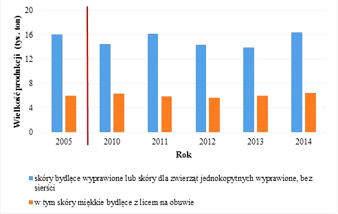 Rysunek 6. Produkcja obuwia w latach 2010-2014 (w milionach par) [13]. Rysunek 7. Produkcja skór w Polsce w latach 2010-2014 i odniesienie do roku 2005 [13]. Z danych przedstawionych na wykresie (rys.