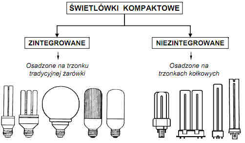Świetlówki kompaktowe. Rodzaje świetlówek kompaktowych.