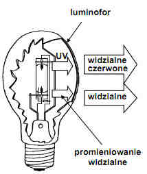 W lampie rtęciowej tylko częśćenergii (około 10%) zamieniana jest na promieniowanie widzialne, pozostała część zamieniania jest na ciepło, promieniowanie nadfioletowe.