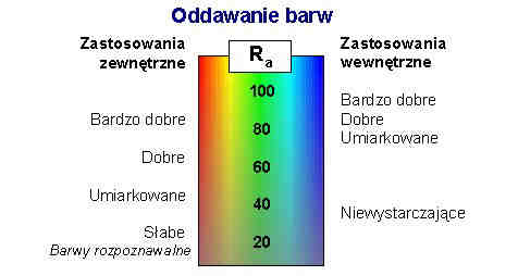 Wskaźnik oddawania barw Ra Wskaźnik oddawania barw Ra posiada maksymalną wartość100. Niesie on informacjęo tym, w jakim stopniu dane źródło światła umożliwia obserwację kolorów.