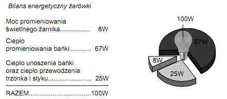Żarówki najczęściej znajdujązastosowanie w oświetlaniu mieszkańi wnętrz użyteczności publicznej, jako oświetlenie ogólnie, dekoracyjne lub miejscowe. Żarówki halogenowe.