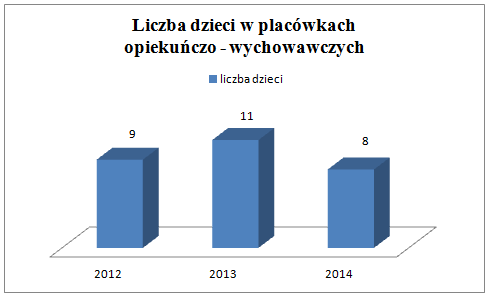 III. CHARAKTERYSTYKA INSTYTUCJONALNEJ PIECZY ZASTĘPCZEJ 3.1. Placówki opiekuńczo wychowawcze w powiecie sokołowskim.