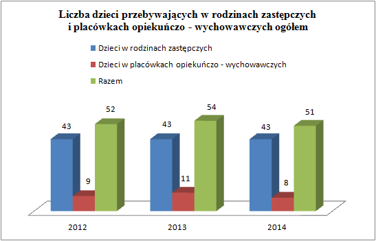 3.4. Liczba dzieci przebywających w rodzinach zastępczych i placówkach opiekuńczo wychowawczych ogółem w latach 2012 2014. Tabela 5.