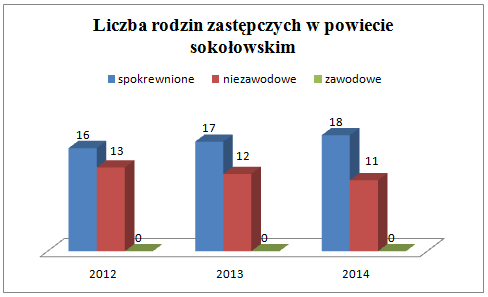 2.2. Liczba rodzin zastępczych w powiecie sokołowskim 