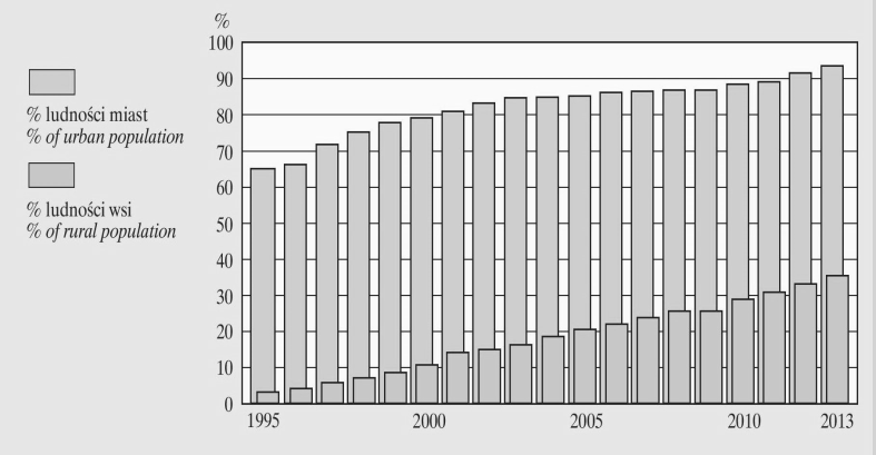 wiejskich, jak również poprawiający się standard życia na wsi, skutkuje wzrostem ilości odprowadzanych ścieków (Chmielowski, Satora i Wałęga 2009). Na Rys.