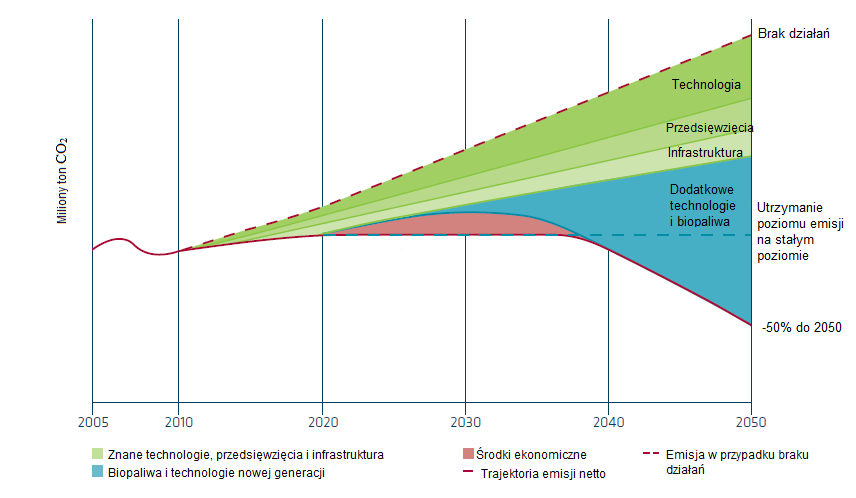 Reducing carbon footprint direction of the development of aviation fuels Redukcja emisji dwutlenku węgla kierunkiem rozwoju paliw lotniczych Przedstawiona na rys.