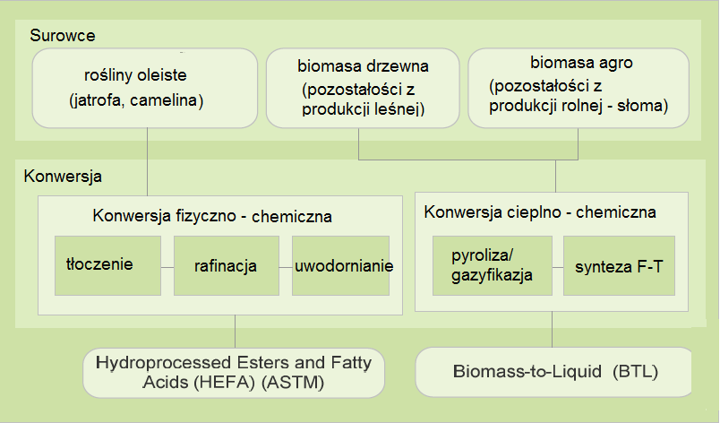 Reducing carbon footprint direction of the development of aviation fuels Redukcja emisji dwutlenku węgla kierunkiem rozwoju paliw lotniczych odnawialnych zostały zatwierdzone specyfikacje ASTM D 7566