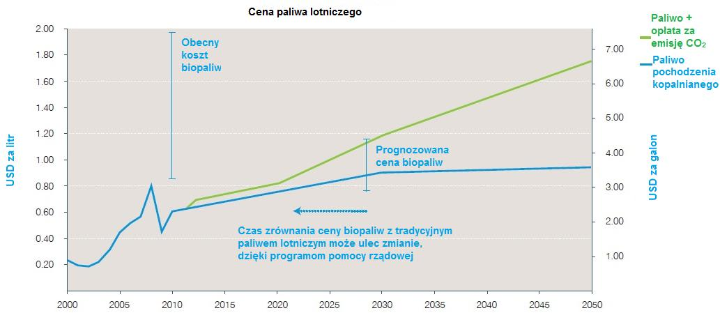 Reducing carbon footprint direction of the development of aviation fuels Redukcja emisji dwutlenku węgla kierunkiem rozwoju paliw lotniczych w przyszłości przełoży się na wzrost cen tego surowca