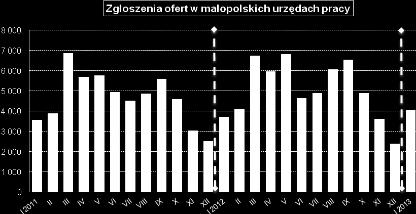 W styczniu wyraźnie wzrosły napływu bezrobotnych zwolnionych w przyczyn leżących po stronie pracodawcy (37%), co jest konsekwencją zwolnień zapowiadanych i zrealizowanych w drugiej połowie 2012 r.