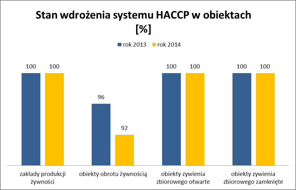 Wykres 4. Stan wdrożenia systemów GHP/GMP w 2012r. i w 2013r. z uwzględnieniem poszczególnych rodzajów obiektów. Wykres 5.