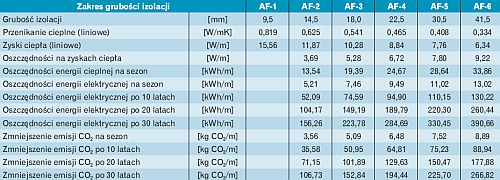 Obliczenie wydajności ekonomicznej Tabela 3a. Oszczędności energii dla rur z wodą lodową o średnicy DN 40 (48,3 mm) na 1 mb Tabela 3b.