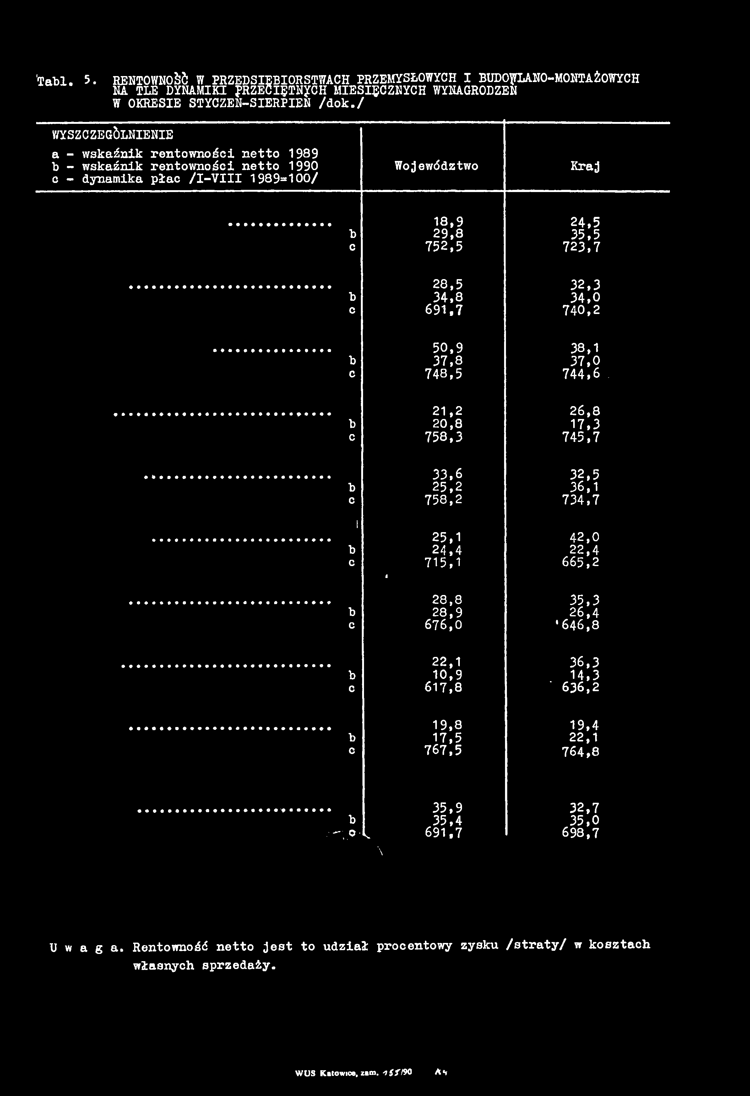 'Tabl. 5. RENTOWNO& W PRZEDSIĘBIORSTWACH PRZEMYSŁOWYCH I BUDOWLANO-MONTAŻOWYCH NA TLE DYNAMIKI PRZECIĘTNYCH MIESIĘCZNYCH WYNAGRODZEN W OKRESIE STYCZEN-SIERPIEN /dok.