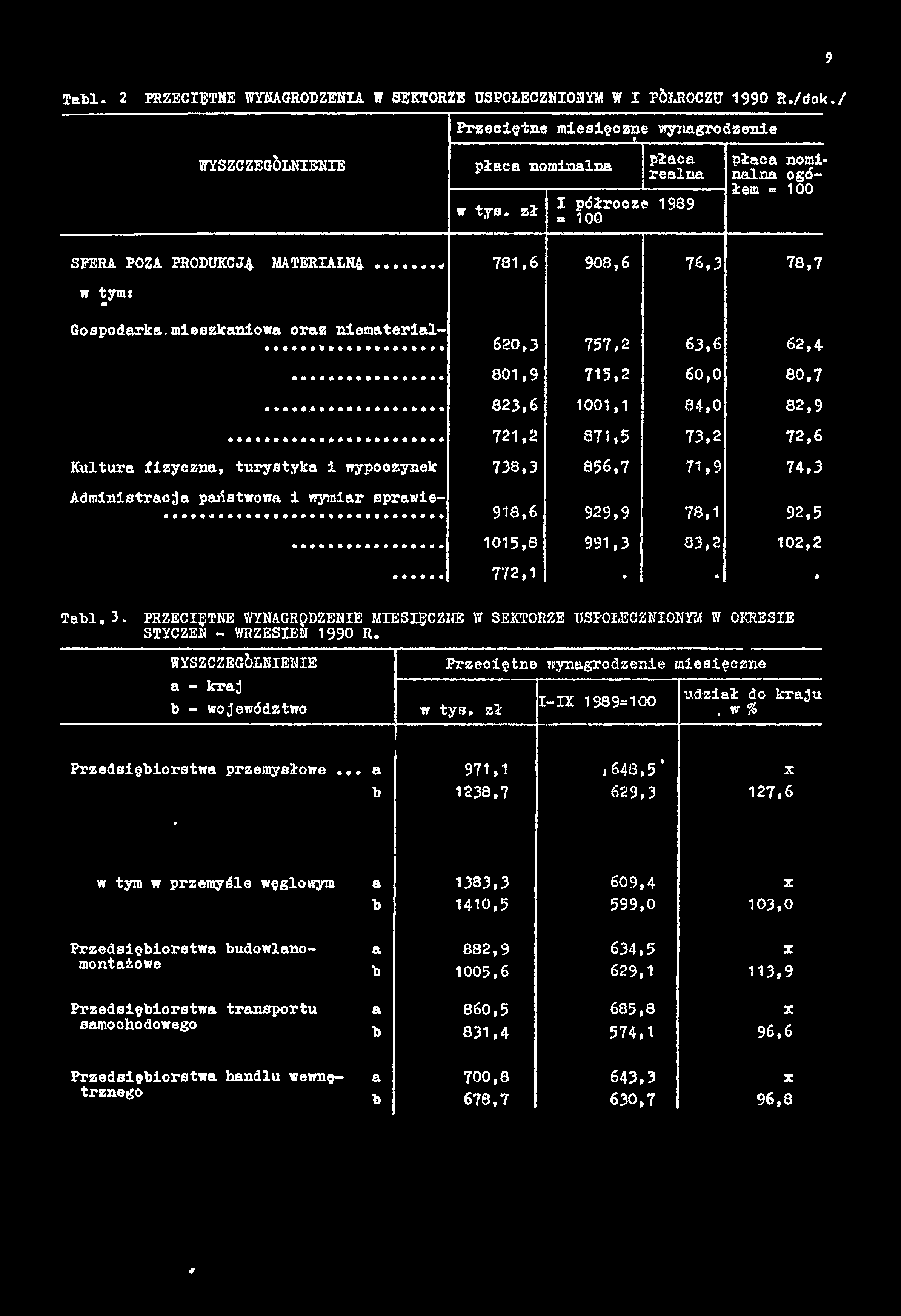 Tati. 2 PRZECIĘTNE WYNAGRODZENIA W SEKTORZE USPOŁECZNIONYM W I PÓŁROCZU 1990 R./dok./ 9 WYSZCZEGÓLNIENIE Przeciętne miesięczne wynagrodzenie Ł płaca nominalna w tys.