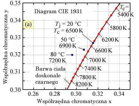 Rys. 6: Zmiany położenia barwy trójchromatycznego źródła światła białego w funkcji temperatury. Temperatura barwowa źródła T C = 6500K dla temperatury złącza T j = 20 C.