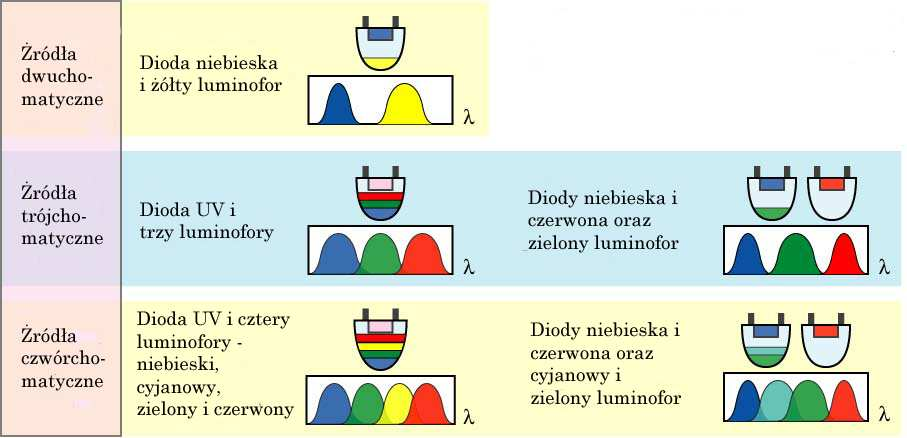 barw i już w 4-składnikowych źródłach CRI osiąga wartość bardzo bliską maksymalnemu 100. Rys. 7: Najczęściej stosowane układy wykorzystujące ultrafioletowe, niebieskie lub czerwone diody i luminofory.