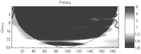 Badanie synchronizacji cykli koniunkturalnych w Polsce... 7 testów istotności 25, testy te zostały przeprowadzone z użyciem metody Monte Carlo.