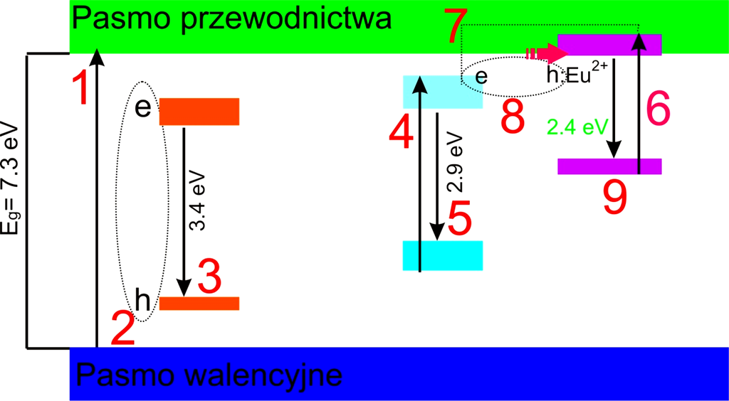 Rysunek 66. Schemat przedstawiający położenie poziomu podstawowego i najniższego poziomu wzbudzonego Eu 2+ w sieci krystalicznej Ca 3 Y 2 Si 3 O 12. Skrót vb oznacza pasmo walencyjne (ang.