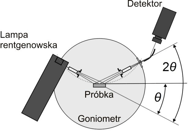 4. METODY BADAWCZE 4.1. Rentgenowska dyfraktometria proszkowa Do proszkowych pomiarów dyfraktometrycznych stosowany był dyfraktometr D8 ADVANCE firmy Bruker.