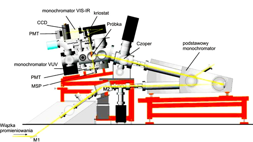 Rysunek 16. Schemat układu pomiarowego do spektroskopii w zakresie VUV-UV na stacji Superlumi synchrotronu w Hamburgu [112]. Wyjaśnienie stosowanych skrótów: PMT (ang.