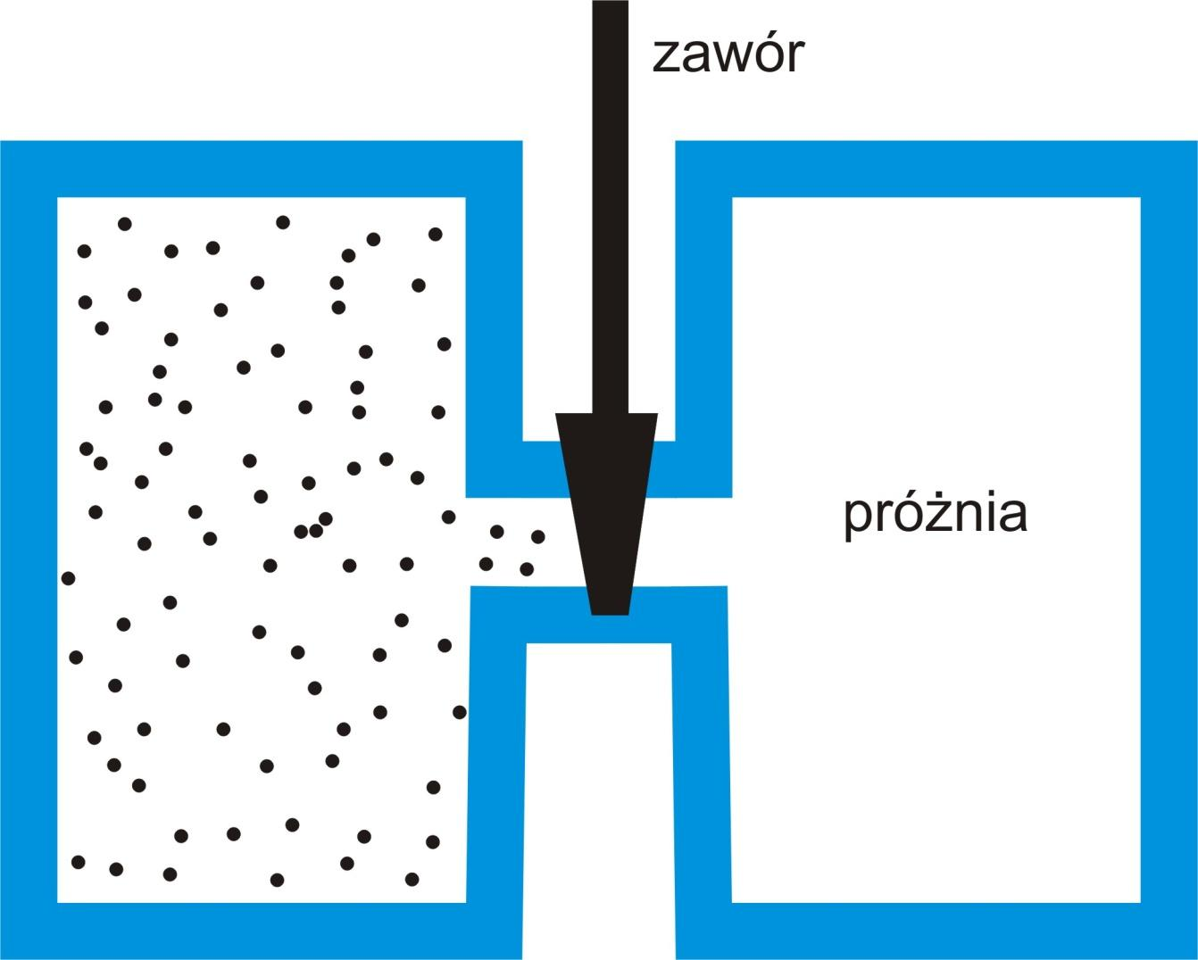 Szczególne przypadki I-szej zasady termodynamiki rozprężanie swobodne rozprężanie swobodne przemiana adiabatyczna + brak wykonanej