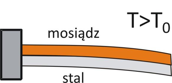 Rozszerzalność cieplna Dl l0dt DV V0DT rozszerzalność liniowa rozszerzalność