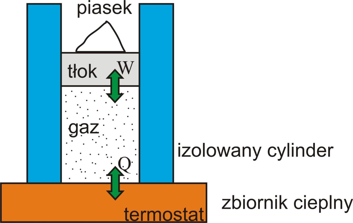 Ciepło i praca dw F ds p( Sds) W dw V V końo pocz pdv pdv gdzie: p ciśnienie gazu S powierzchnia tłoka bimetal W wyniku