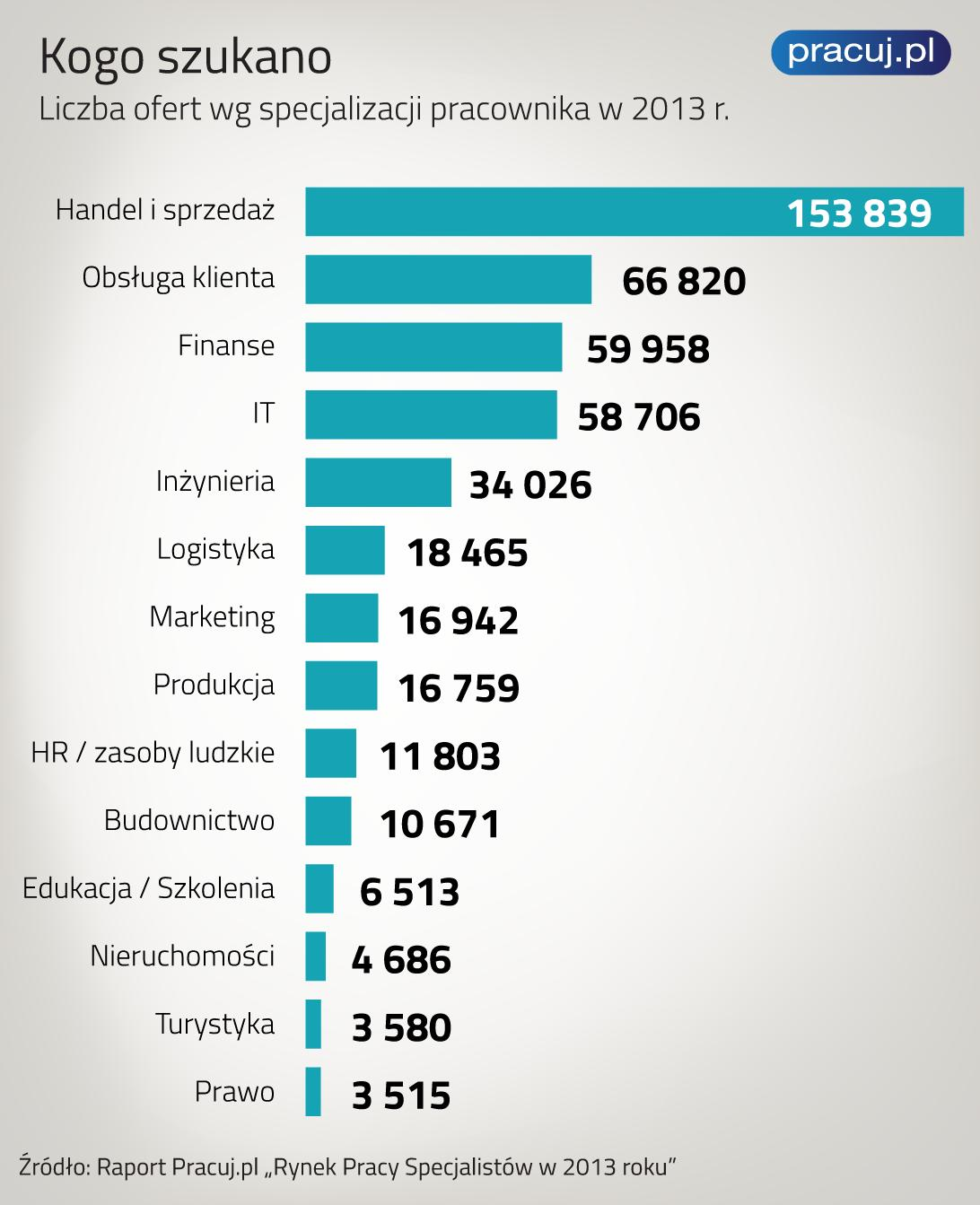 KOGO SZUKANO Wśród poszukiwanych specjalistów prym wiodą niezmiennie handlowcy i specjaliści od sprzedaży w 2013 roku 4 na 10 ofert skierowanych było właśnie do tych osób.