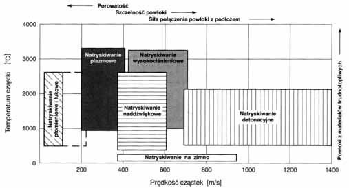 tablica I. Rozwój chronologiczny najważniejszych osiągnięć związanych z natryskiwaniem cieplnym (na podstawie [1] table I.